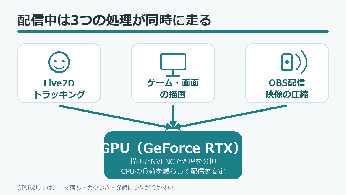 VTuber配信でGPUが必要な理由を示した図