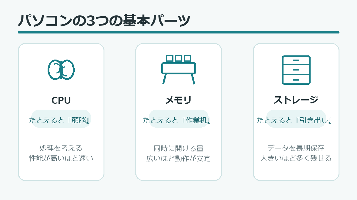 CPU・メモリ・ストレージの役割を示した図