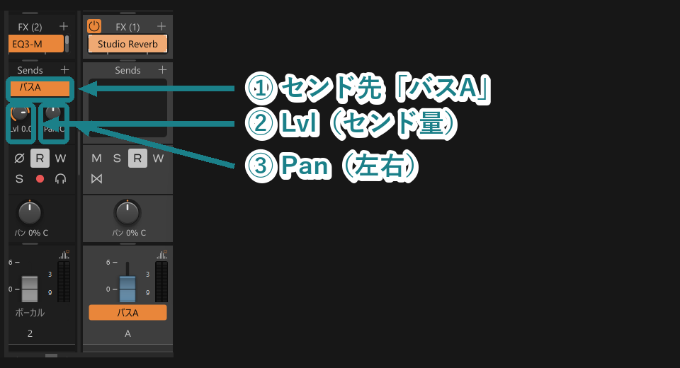 Cakewalk Sonarのコンソールで、ボーカルからバスAへ送るセンド先、Lvl、Panを番号付きで示した画像