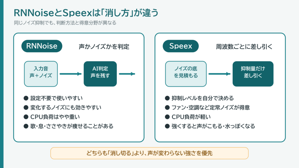 RNNoiseとSpeexの仕組みと特徴の比較。RNNoiseは声とノイズを判定し、Speexは周波数ごとにノイズを差し引く