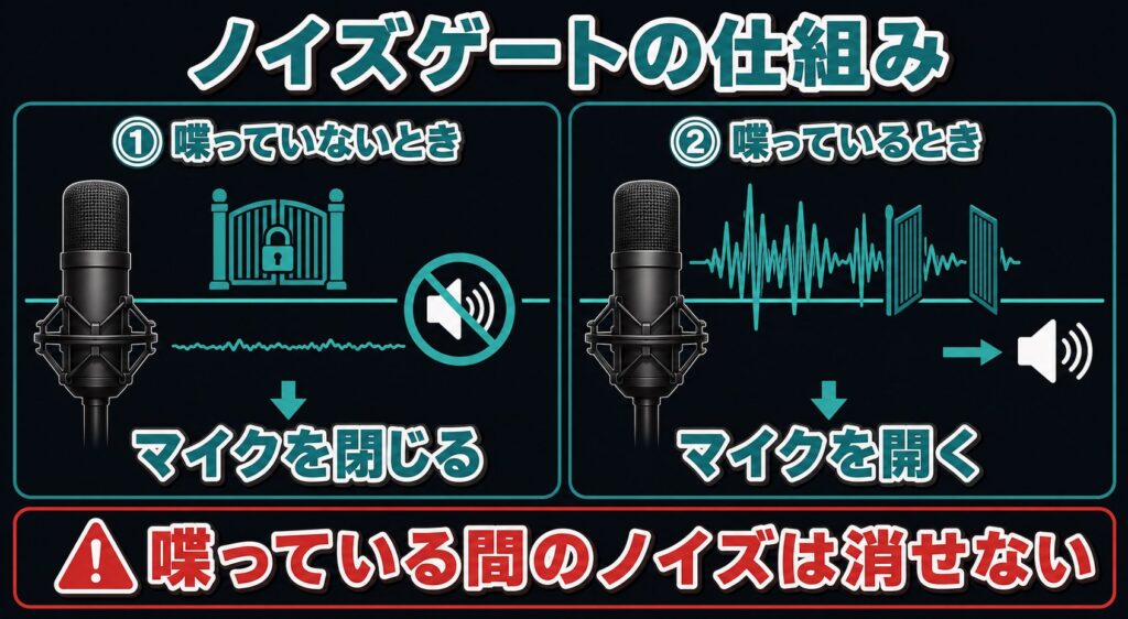 OBSの音声ミキサーでマイクを右クリックし、フィルタを開く手順