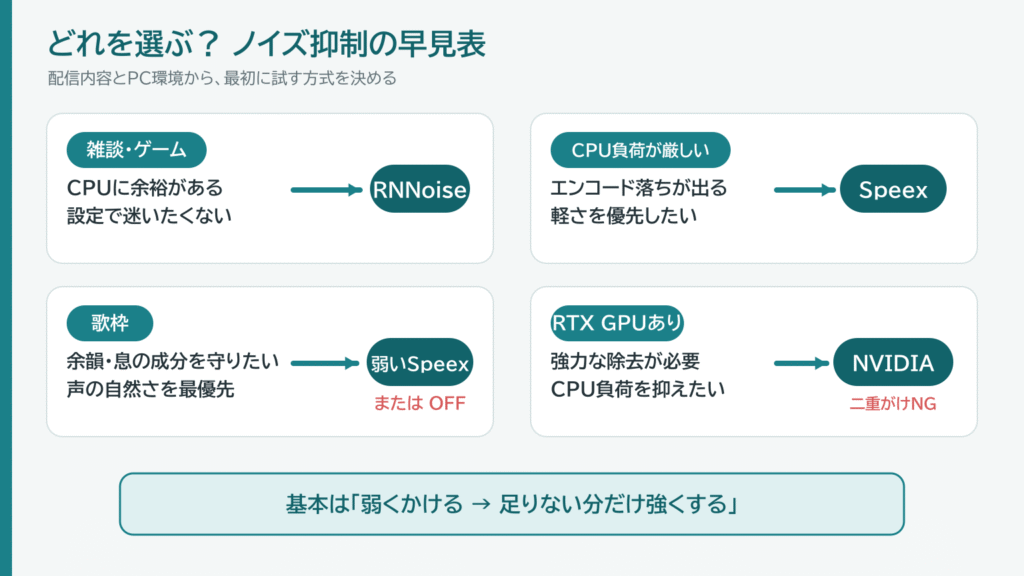 OBSノイズ抑制の選び方。雑談・ゲームはRNNoise、CPU負荷が厳しければSpeex、歌枠は弱いSpeexまたはオフ、RTX環境はNVIDIA