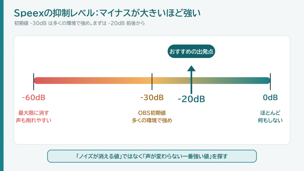 Speexの抑制レベル。-60dBは強く、-30dBはOBS初期値、-20dB前後がおすすめの出発点、0dBはほぼ無処理