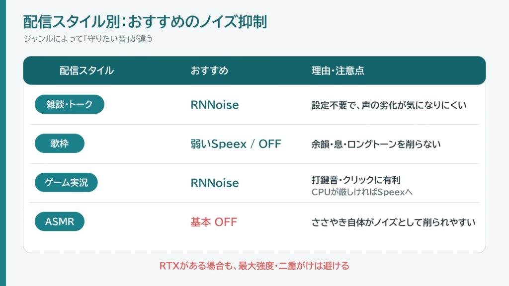 配信スタイル別のノイズ抑制。雑談はRNNoise、歌枠は弱いSpeexまたはオフ、ゲームはRNNoise、ASMRはオフ