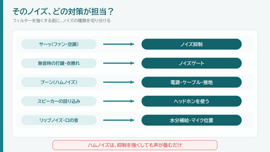 ノイズの種類別の対策。定常ノイズはノイズ抑制、無音時の打鍵音はノイズゲート、ハムノイズは電源とケーブルを見直す