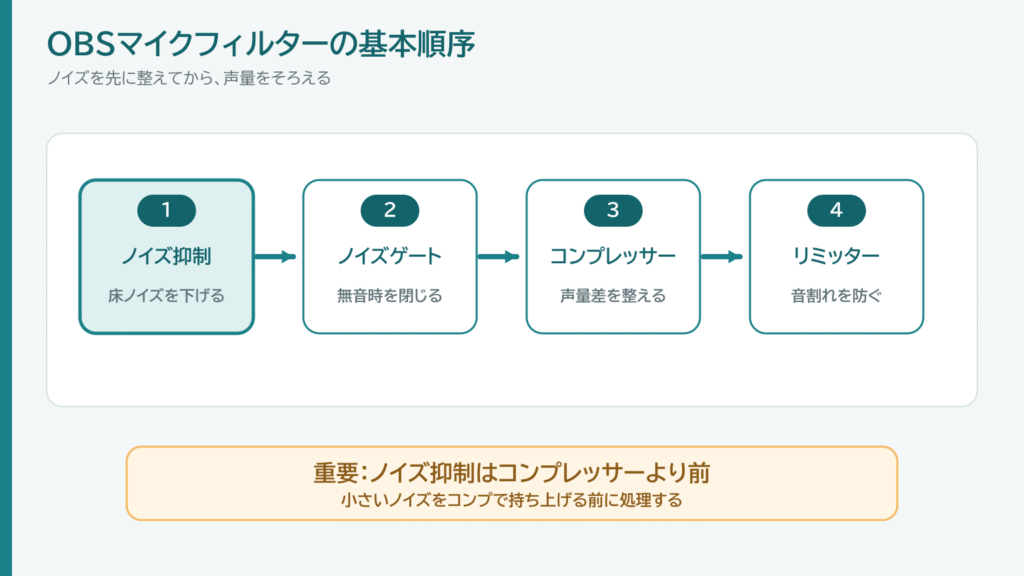 OBSマイクフィルターの基本順序。ノイズ抑制、ノイズゲート、コンプレッサー、リミッター